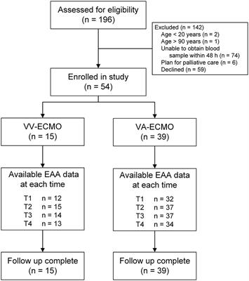 Endotoxin Activity in Patients With Extracorporeal Membrane Oxygenation Life Support: An Observational Pilot Study